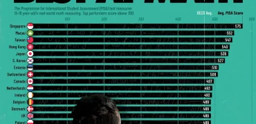 بهترین کشورهای جهان از نظر نمره ریاضی دانش‌آموزان دبیرستانی + اینفوگرافی