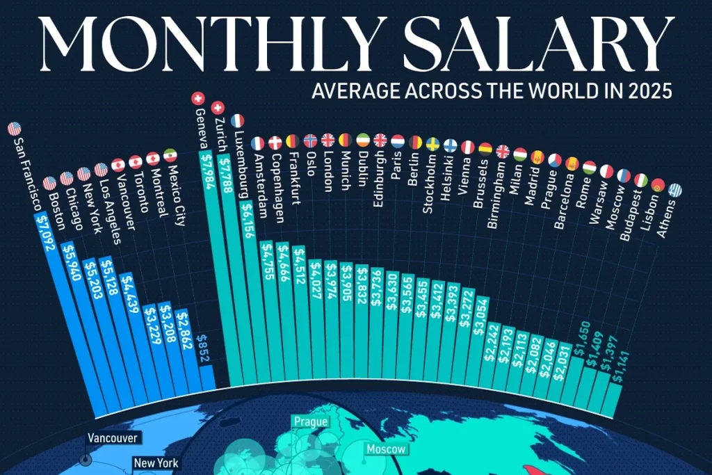 میانگین دستمزد ماهانه در شهرهای بزرگ جهان در سال ۲۰۲۵ + اینفوگرافی