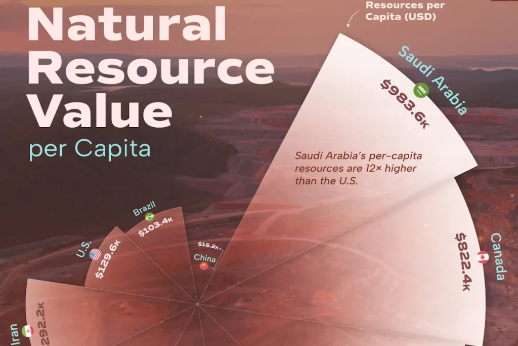 ۱۰ کشور دارای بالاترین ارزش دلاری منابع طبیعی در جهان و سهم هر نفر + اینفوگرافی