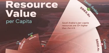 ۱۰ کشور دارای بالاترین ارزش دلاری منابع طبیعی در جهان و سهم هر نفر + اینفوگرافی