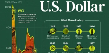 تغییرات قدرت خرید دلار برای مصرف کننده از سال ۱۹۱۳ تا به امروز + اینفوگرافی