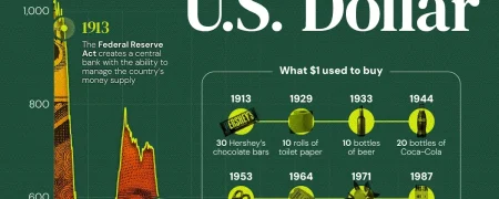 تغییرات قدرت خرید دلار برای مصرف کننده از سال ۱۹۱۳ تا به امروز + اینفوگرافی