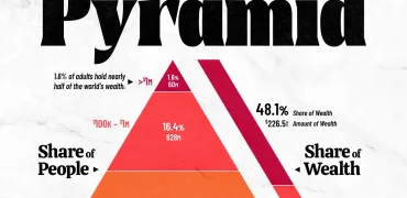 توزیع ثروت در جهان در سال ۲۰۲۴ در قالب یک هرم واحد + اینفوگرافی