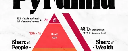 توزیع ثروت در جهان در سال ۲۰۲۴ در قالب یک هرم واحد + اینفوگرافی