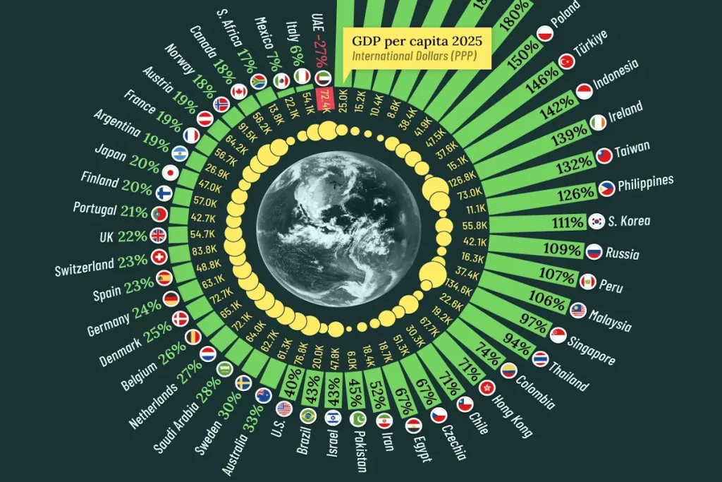 رشد واقعی سرانه تولید ناخالص داخلی ۵۰ اقتصاد برتر جهان از ۲۰۰۰ تا ۲۰۲۵ + اینفوگرافی
