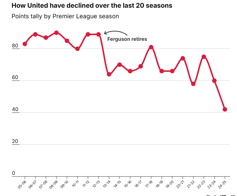 عملکرد امتیازی تیم منچستر یونایتد 