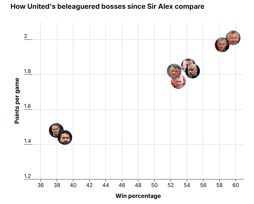 عملکرد سرمربیان منچستر یونایتد