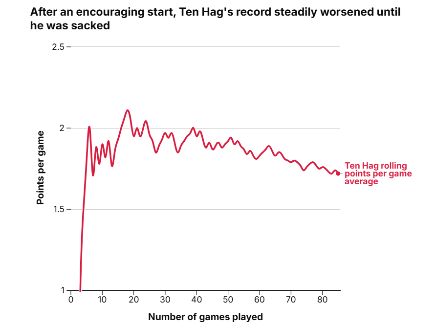 آمار تن هاخ در منچستر یونایتد