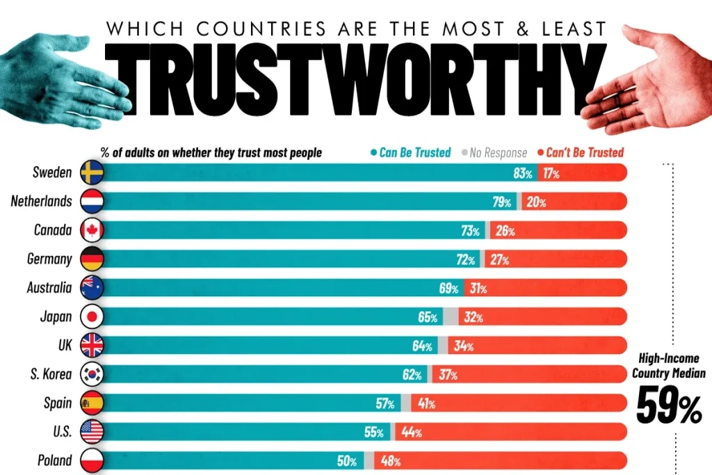 بالاترین و پایین‌ترین میزان اعتماد عمومی مردم به یکدیگر در ۲۵ کشور جهان + اینفوگرافی