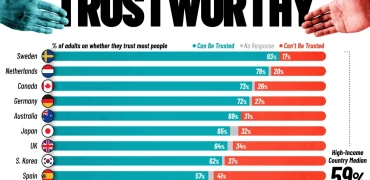 بالاترین و پایین‌ترین میزان اعتماد عمومی مردم به یکدیگر در ۲۵ کشور جهان + اینفوگرافی