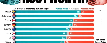بالاترین و پایین‌ترین میزان اعتماد عمومی مردم به یکدیگر در ۲۵ کشور جهان + اینفوگرافی