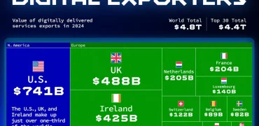 ۳۰ کشور برتر جهان در عرصه صادرات دیجیتال در سال ۲۰۲۴ + اینفوگرافی