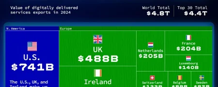 ۳۰ کشور برتر جهان در عرصه صادرات دیجیتال در سال ۲۰۲۴ + اینفوگرافی