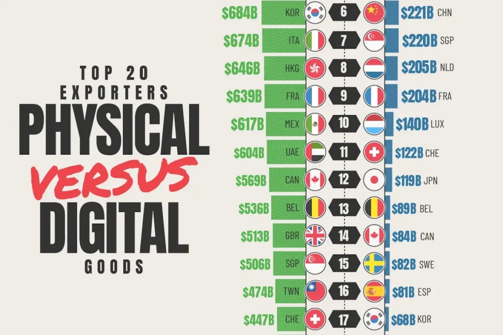 مقایسه وضعیت ۲۰ صادر کننده بزرگ کالا و خدمات دیجیتال در سال ۲۰۲۴ + اینفوگرافی