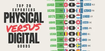 مقایسه وضعیت ۲۰ صادر کننده بزرگ کالا و خدمات دیجیتال در سال ۲۰۲۴ + اینفوگرافی