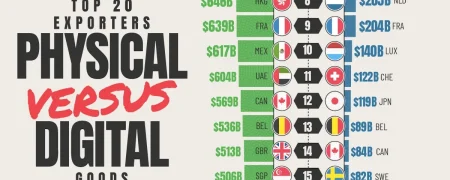 مقایسه وضعیت ۲۰ صادر کننده بزرگ کالا و خدمات دیجیتال در سال ۲۰۲۴ + اینفوگرافی