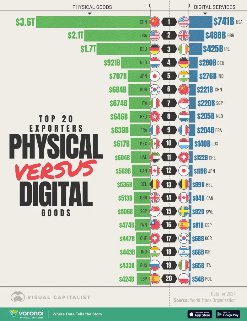 Top-20-Exporters-Goods-vs-Digital_12242025_T-787x1024.webp