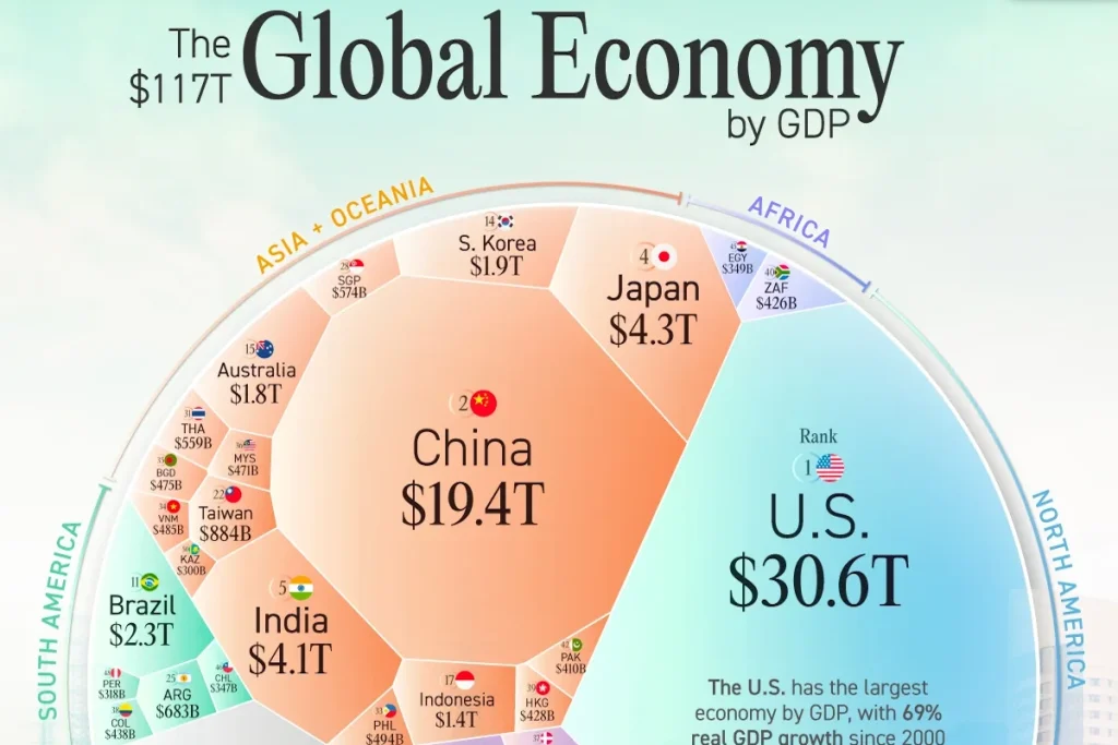اقتصاد ۱۱۷ تریلیون دلاری در یک قاب؛ ۵۰ اقتصاد برتر جهان در سال ۲۰۲۵ + اینفوگرافی