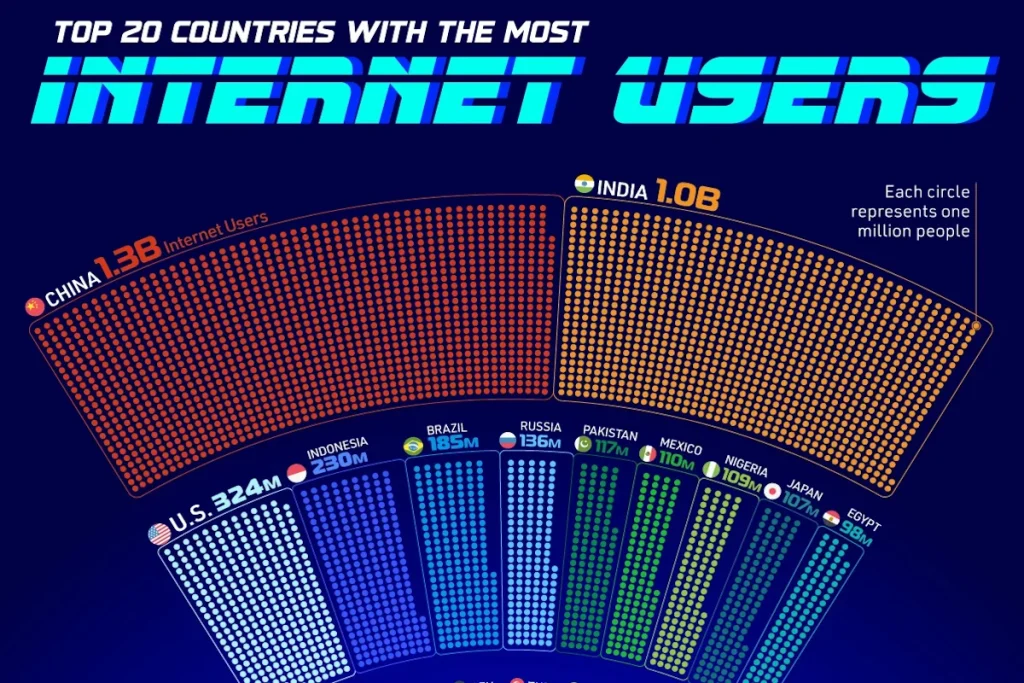 ۲۰ کشور با بیشترین کاربران اینترنت در سال ۲۰۲۵ + اینفوگرافی و جایگاه ایران
