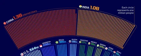 ۲۰ کشور با بیشترین کاربران اینترنت در سال ۲۰۲۵ + اینفوگرافی و جایگاه ایران