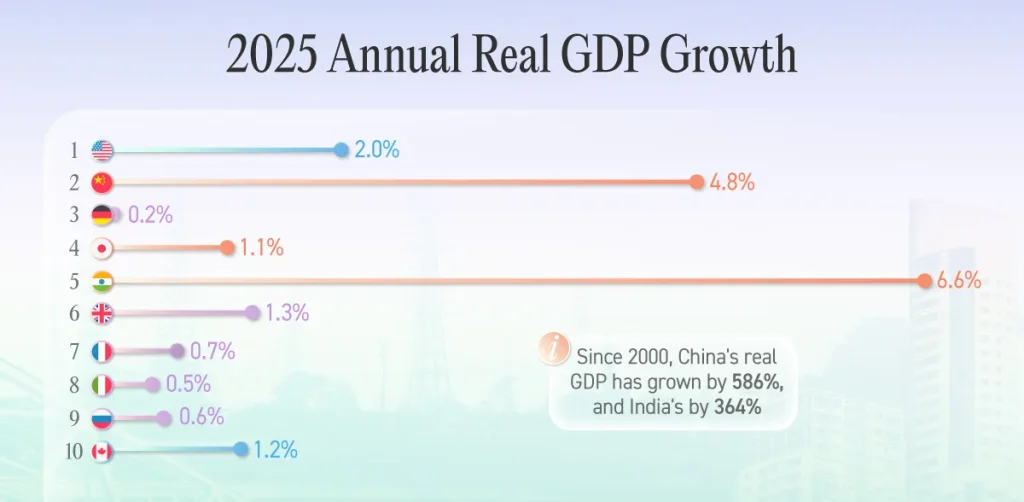 رشد اقتصادی جهان ۲۰۲۵