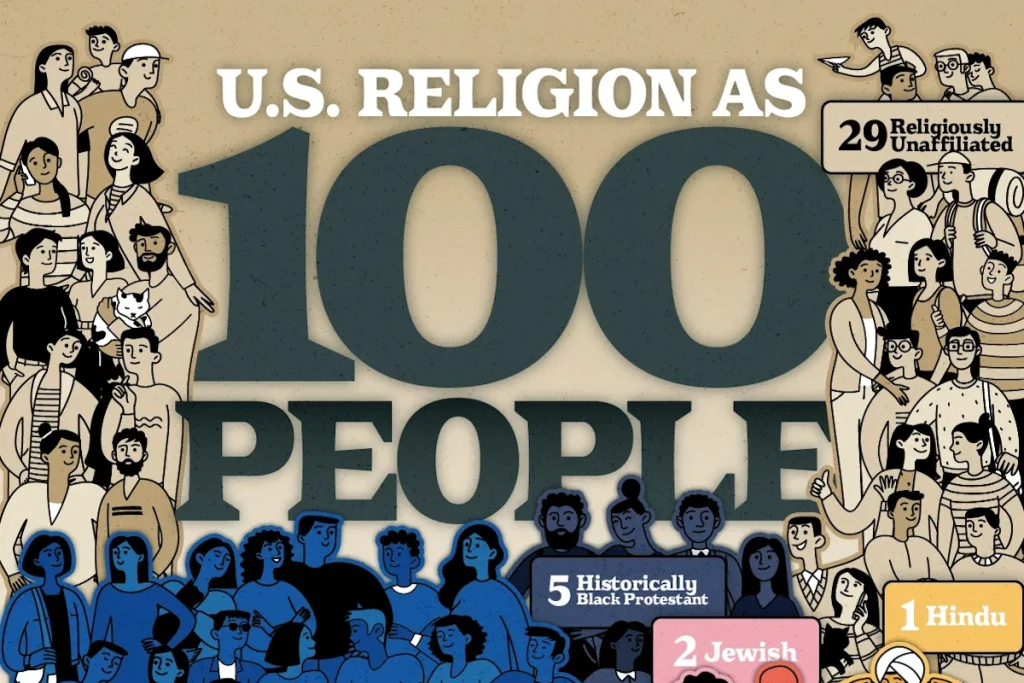 وضعیت دین در ایالات متحده؛ سهم هر کدام از ادیان از ۱۰۰ نفر جمعیت در آمریکا