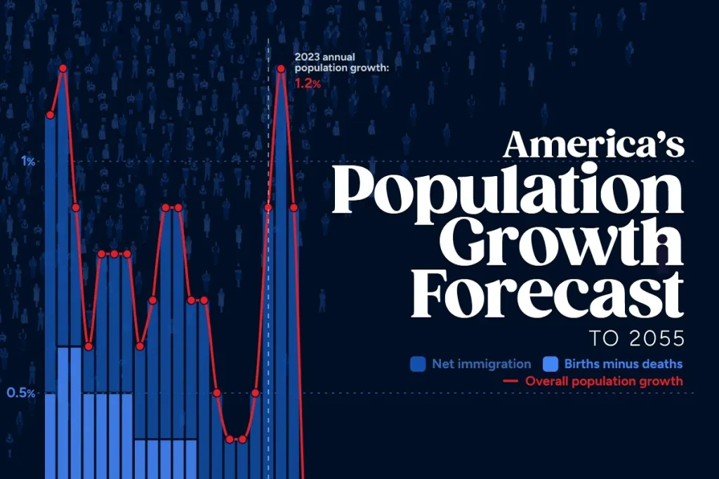 رشد جمعیت ایالات متحده از ۲۰۰۵ تاکنون و پیش‌بینی‌ها تا ۲۰۵۵ + اینفوگرافیک