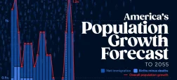 جمعیت آمریکا از ۲۰۰۵ تا ۲۰۵۵