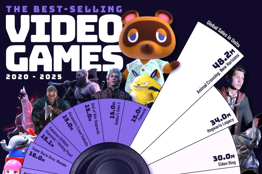 ۲۰ بازی ویدیویی پرفروش از سال ۲۰۲۰ تا ۲۰۲۵ در سراسر جهان + اینفوگرافی
