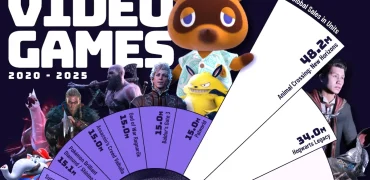 ۲۰ بازی ویدیویی پرفروش از سال ۲۰۲۰ تا ۲۰۲۵ در سراسر جهان + اینفوگرافی