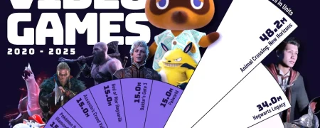 ۲۰ بازی ویدیویی پرفروش از سال ۲۰۲۰ تا ۲۰۲۵ در سراسر جهان + اینفوگرافی