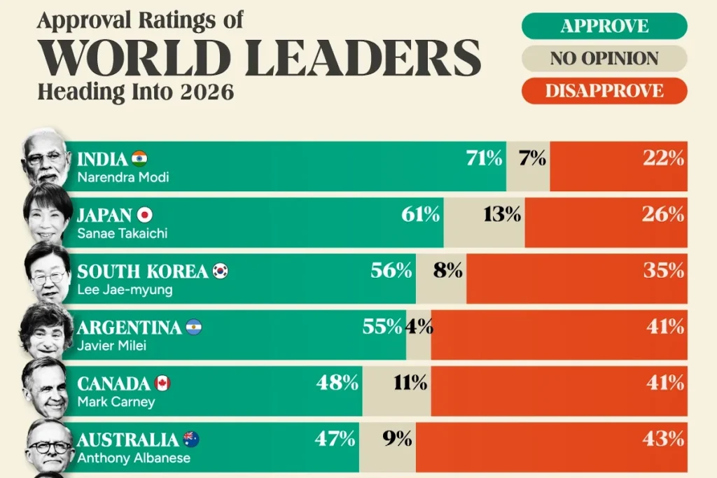 میزان محبوبیت رهبران سیاسی کشورهای مهم جهان در ابتدای سال ۲۰۲۶ + اینفوگرافی