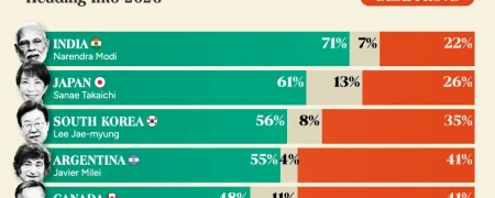 میزان محبوبیت رهبران سیاسی کشورهای مهم جهان در ابتدای سال ۲۰۲۶ + اینفوگرافی