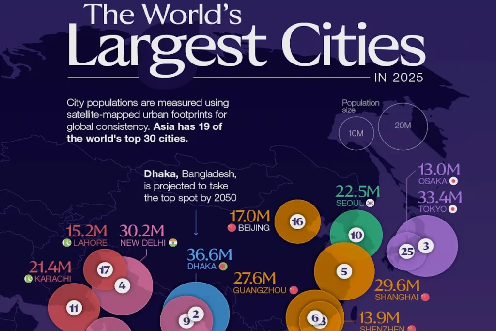 ۳۰ شهر پرجمعیت جهان در سال ۲۰۲۵ + اینفوگرافی