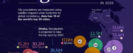 ۳۰ شهر پرجمعیت جهان در سال ۲۰۲۵ + اینفوگرافی