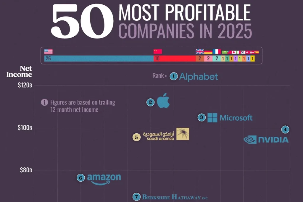 ۵۰ شرکت سودآور جهان در سال ۲۰۲۵ بر اساس درآمد خالص ۱۲ ماهه + اینفوگرافی