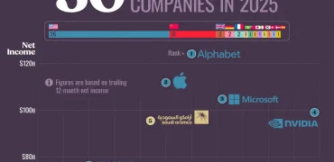 ۵۰ شرکت سودآور جهان در سال ۲۰۲۵ بر اساس درآمد خالص ۱۲ ماهه + اینفوگرافی