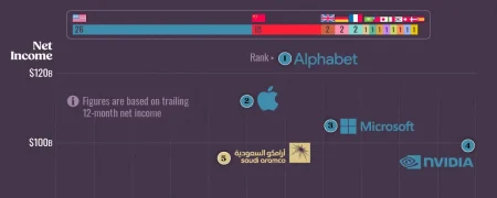 ۵۰ شرکت سودآور جهان در سال ۲۰۲۵ بر اساس درآمد خالص ۱۲ ماهه + اینفوگرافی