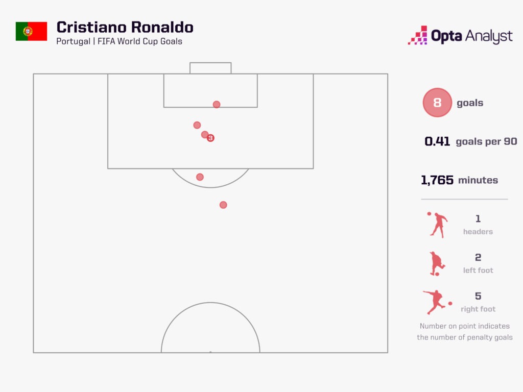 عملکرد کریستیانو رونالدو در جامهای جهانی
