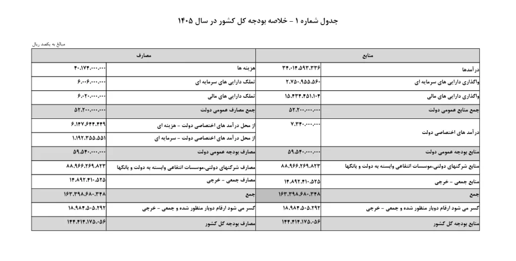 لایحه بودجه ۱۴۰۵