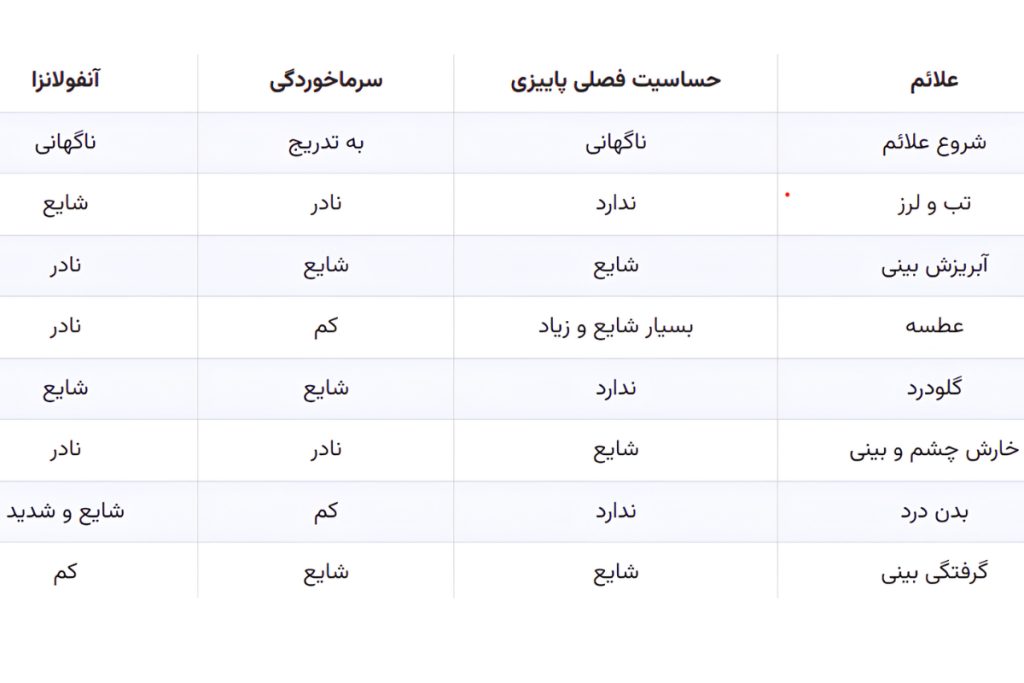 تفاوت علائم آنفلوآنزا، سرماخوردگی و حساسیت پاییزی چیست؟