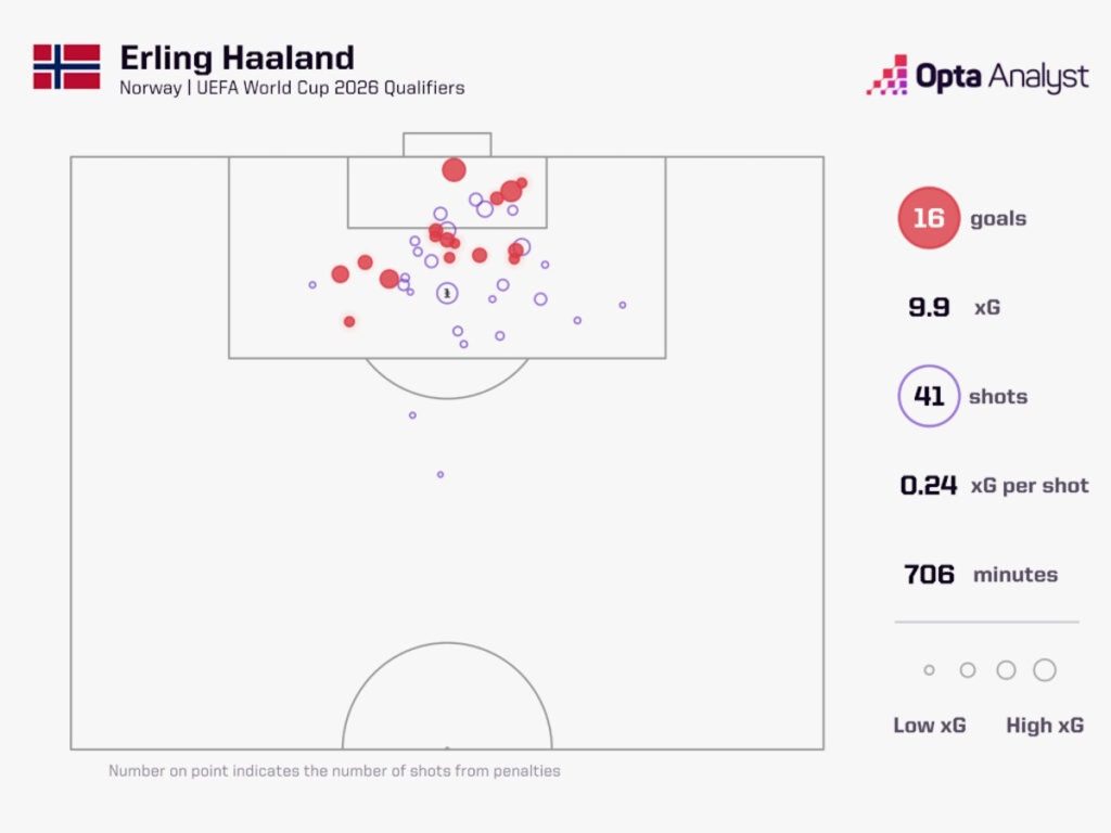 عملکرد ارلینگ هالند در جام جهانی