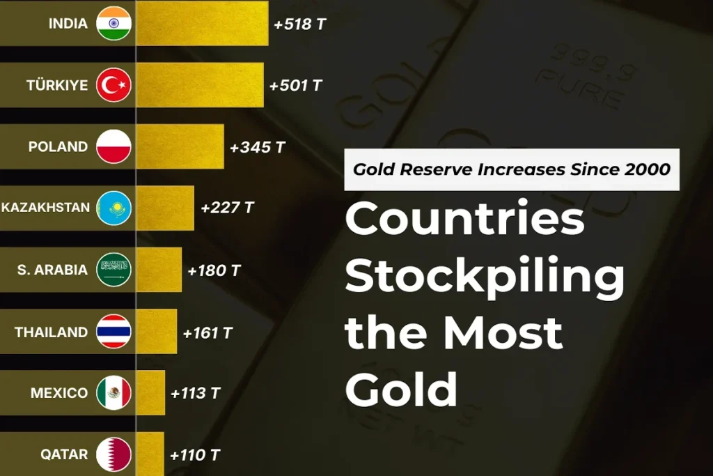 ۱۲ کشور با بیشترین افزایش ذخایر طلا در بانک مرکزی خود از سال ۲۰۰۰ تاکنون + اینفوگرافی