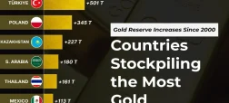 ۱۲ کشور با بیشترین افزایش ذخایر طلا در بانک مرکزی خود از سال ۲۰۰۰ تاکنون + اینفوگرافی