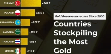 ۱۲ کشور با بیشترین افزایش ذخایر طلا در بانک مرکزی خود از سال ۲۰۰۰ تاکنون + اینفوگرافی