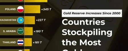 ۱۲ کشور با بیشترین افزایش ذخایر طلا در بانک مرکزی خود از سال ۲۰۰۰ تاکنون + اینفوگرافی