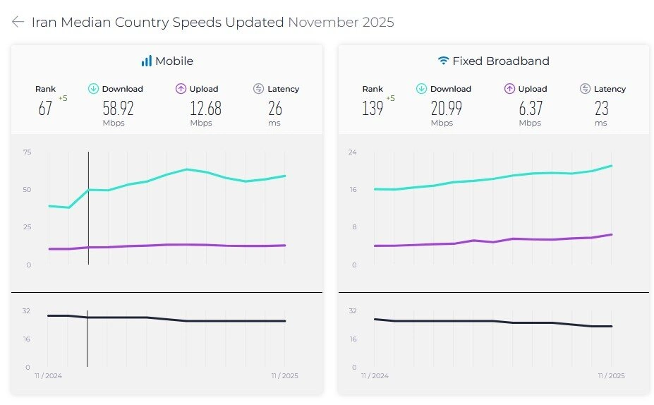 سرعت اینترنت