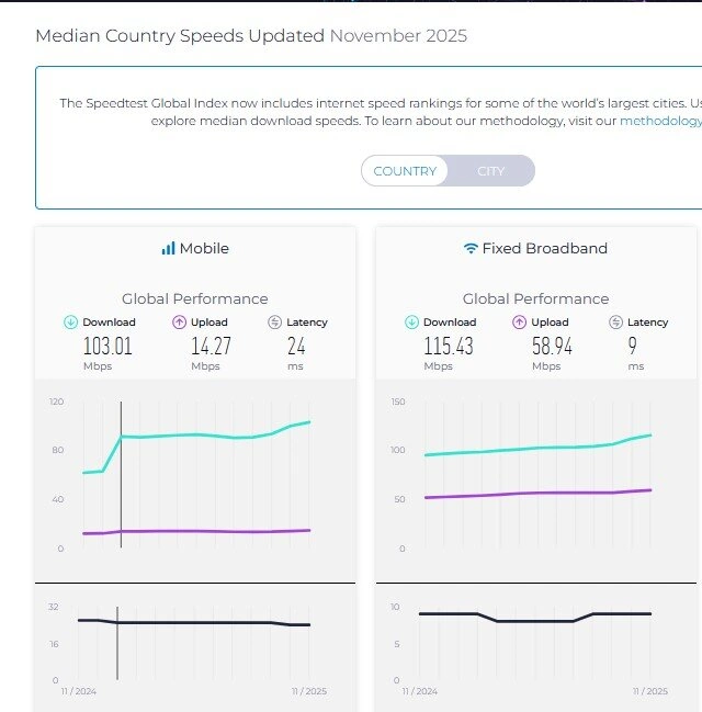 سرعت اینترنت