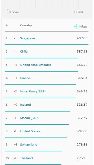 سرعت اینترنت