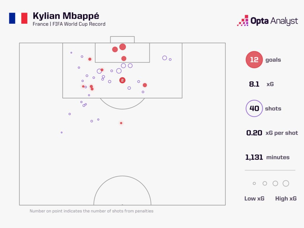 عملکرد کیلیان امباپه در جام جهانی